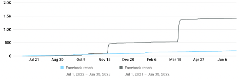Organic Facebook Growth