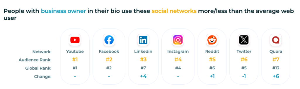 Business owner social media behaviors