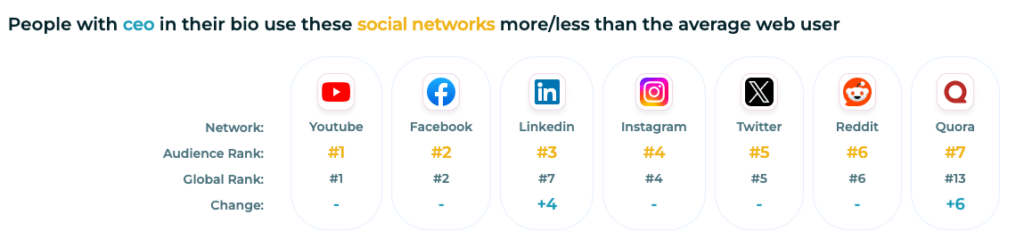 CEO social media behaviors