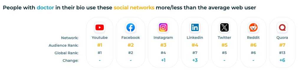 Doctor social media behaviors