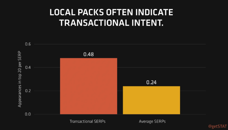 Google is likely to show a Google Business Profile for transactional search intent.