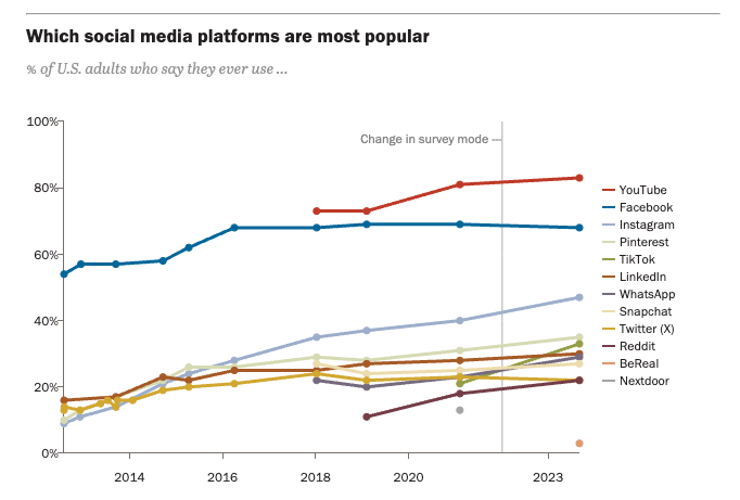 Pew Research Study on Social Media Platforms 2024